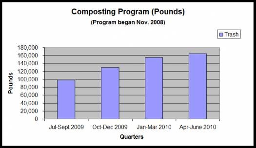 Composting Program
