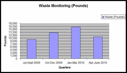 Waste Monitoring
