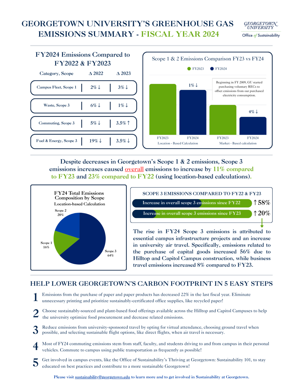 Emissions Report Example Sustainability Reports | Sustainability at Georgetown University ...
